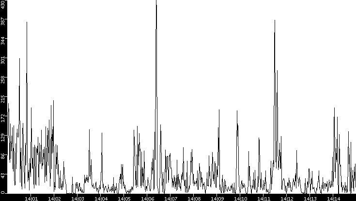 Throughput vs. Time