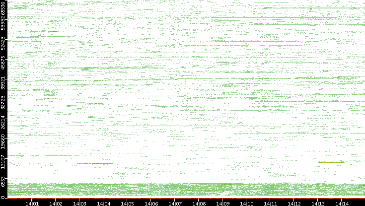 Src. Port vs. Time