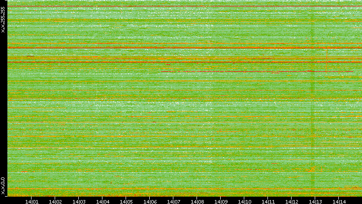 Dest. IP vs. Time