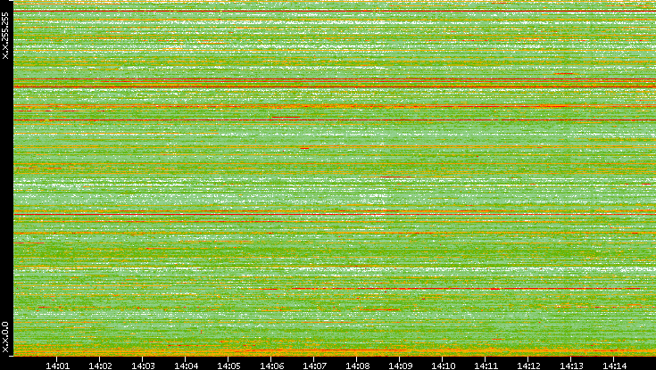 Src. IP vs. Time