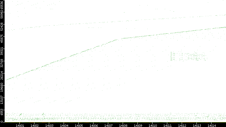 Dest. Port vs. Time