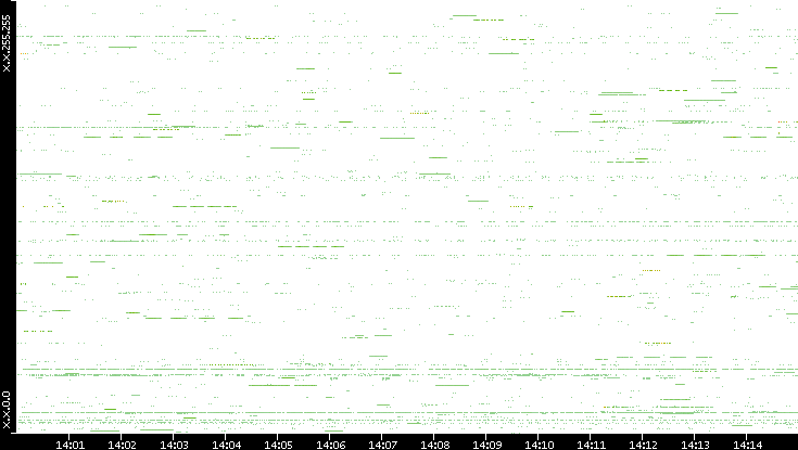 Src. IP vs. Time