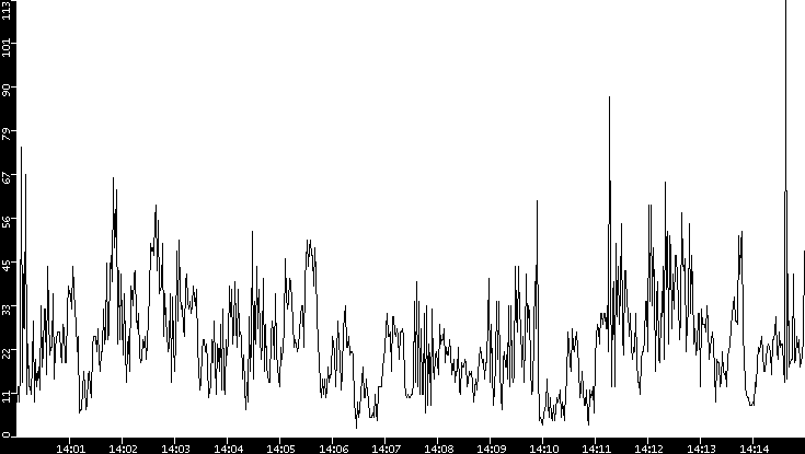 Throughput vs. Time