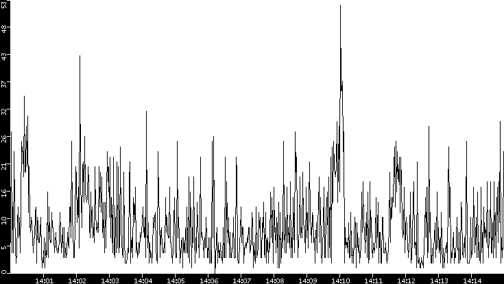 Throughput vs. Time