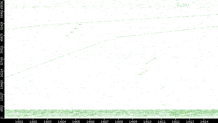 Src. Port vs. Time