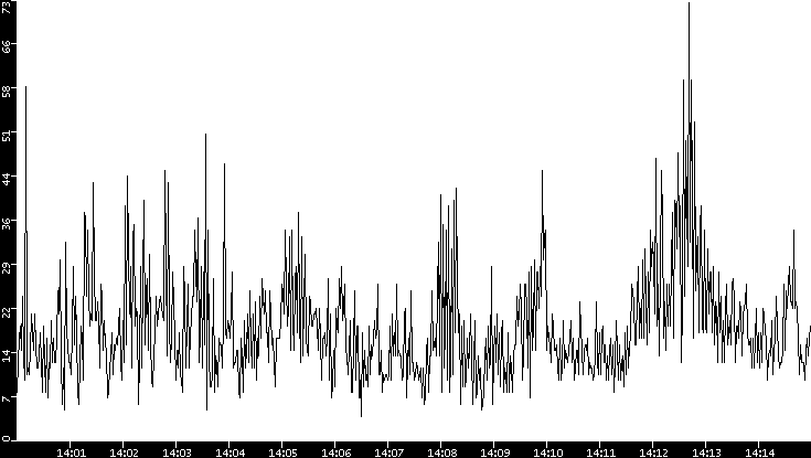 Throughput vs. Time