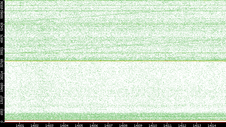 Dest. Port vs. Time