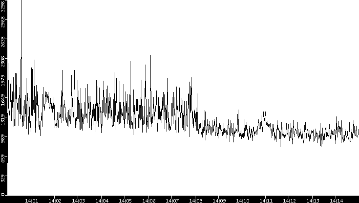 Throughput vs. Time