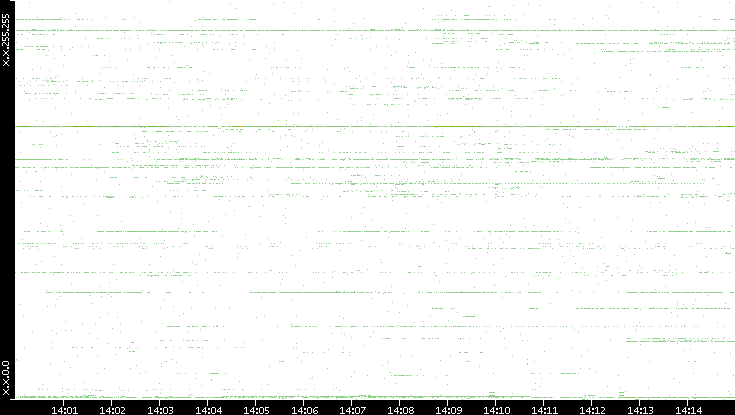 Dest. IP vs. Time