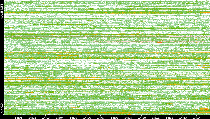 Dest. IP vs. Time