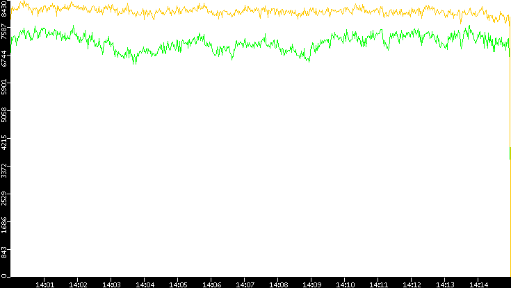 Entropy of Port vs. Time