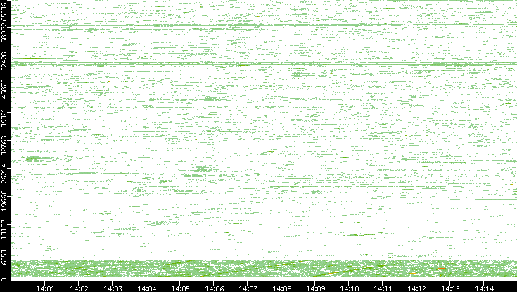 Dest. Port vs. Time