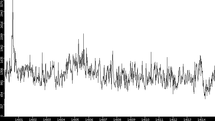Throughput vs. Time