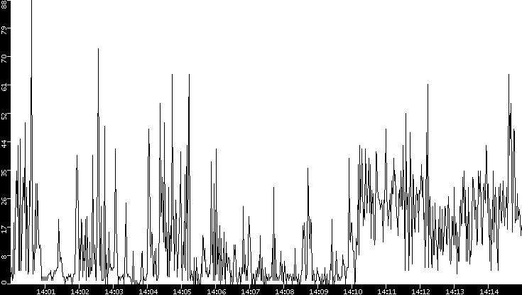 Throughput vs. Time