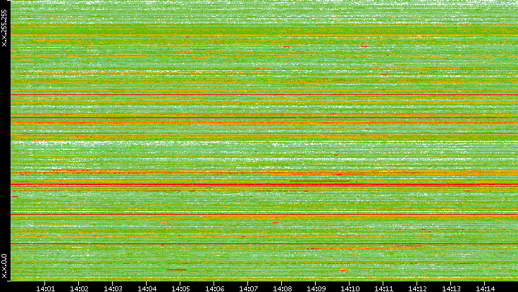 Src. IP vs. Time