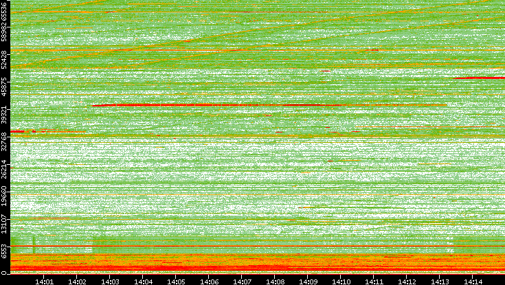 Src. Port vs. Time