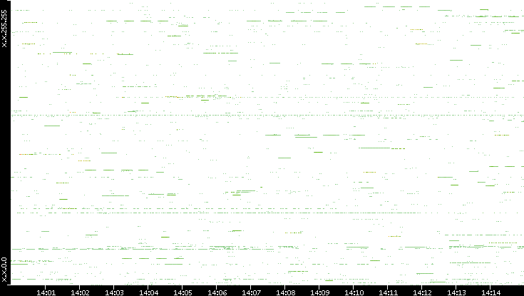 Src. IP vs. Time