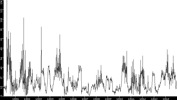 Throughput vs. Time