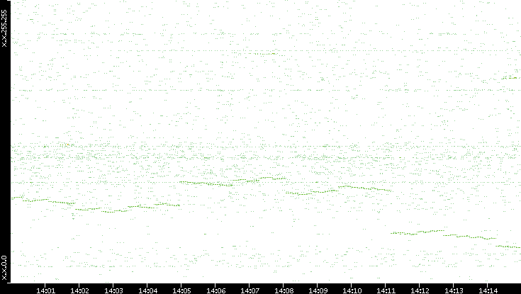 Dest. IP vs. Time