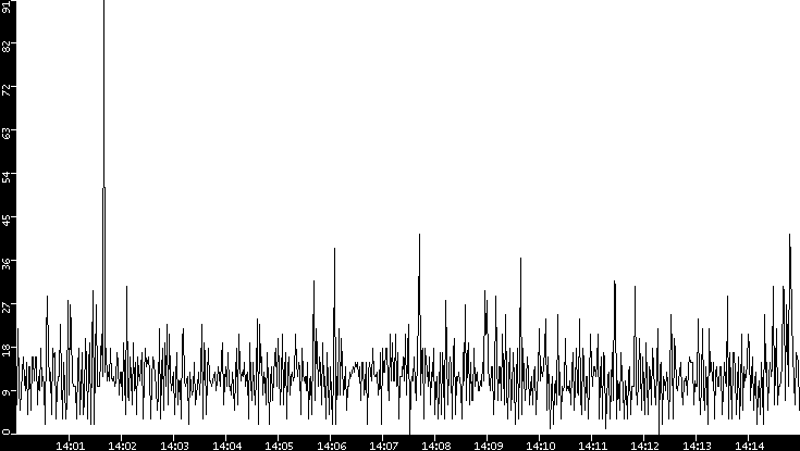 Throughput vs. Time