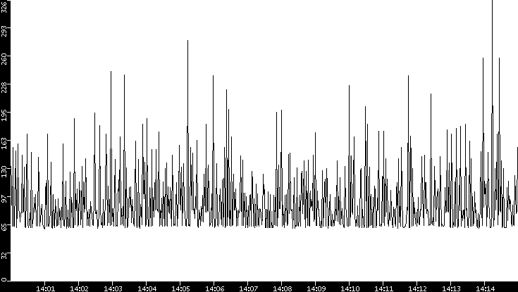 Average Packet Size vs. Time