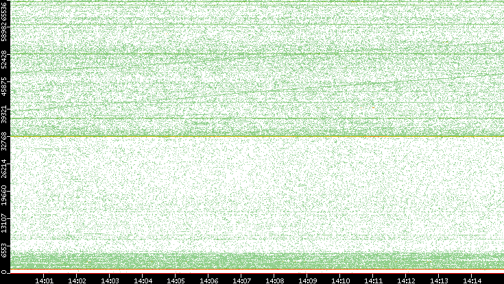 Dest. Port vs. Time