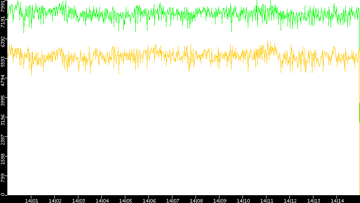 Entropy of Port vs. Time