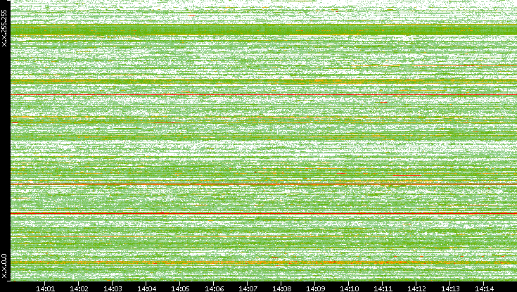 Dest. IP vs. Time