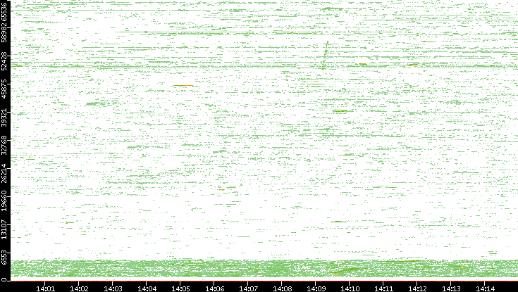 Dest. Port vs. Time