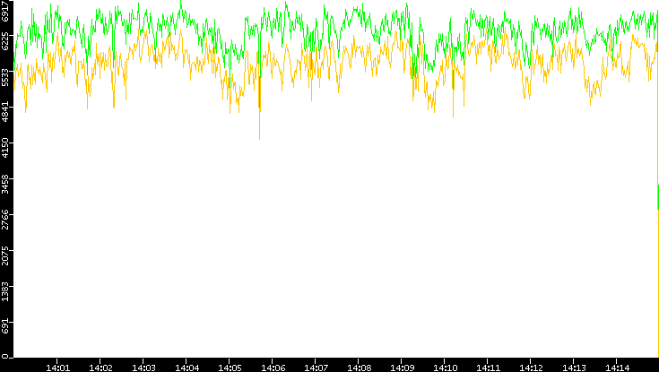 Entropy of Port vs. Time