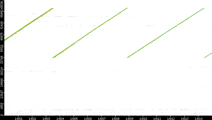 Dest. Port vs. Time