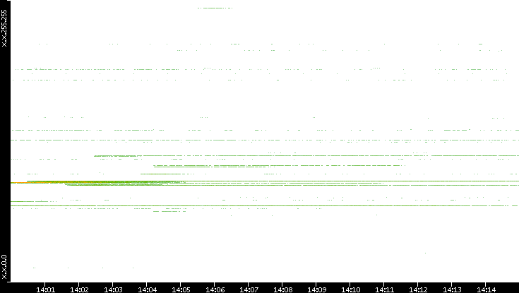 Src. IP vs. Time