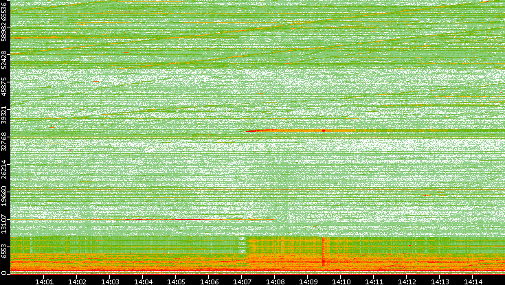 Dest. Port vs. Time