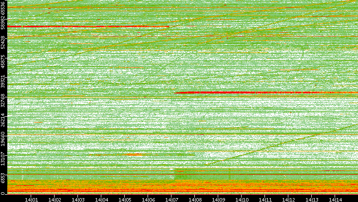 Src. Port vs. Time