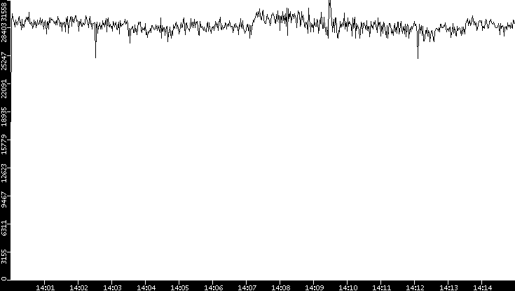 Throughput vs. Time