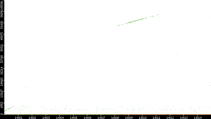 Dest. Port vs. Time