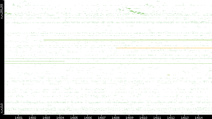 Src. IP vs. Time