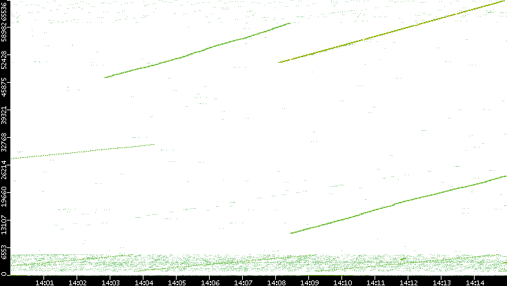 Src. Port vs. Time