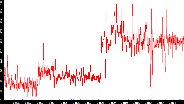 Nb. of Packets vs. Time