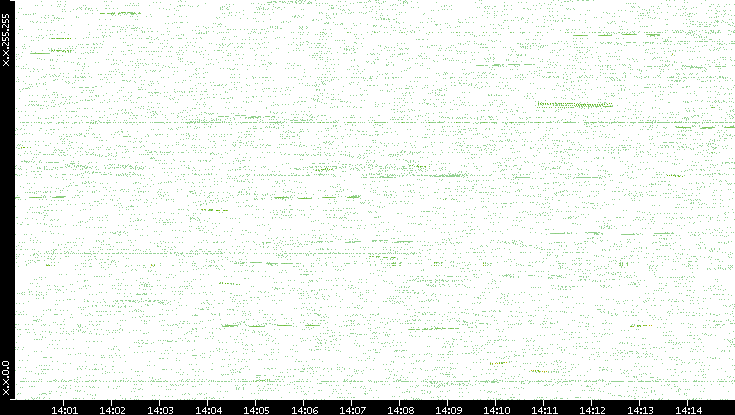 Dest. IP vs. Time