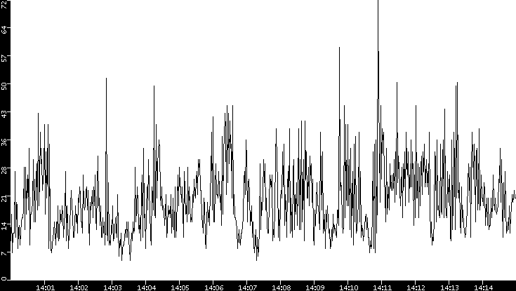 Throughput vs. Time