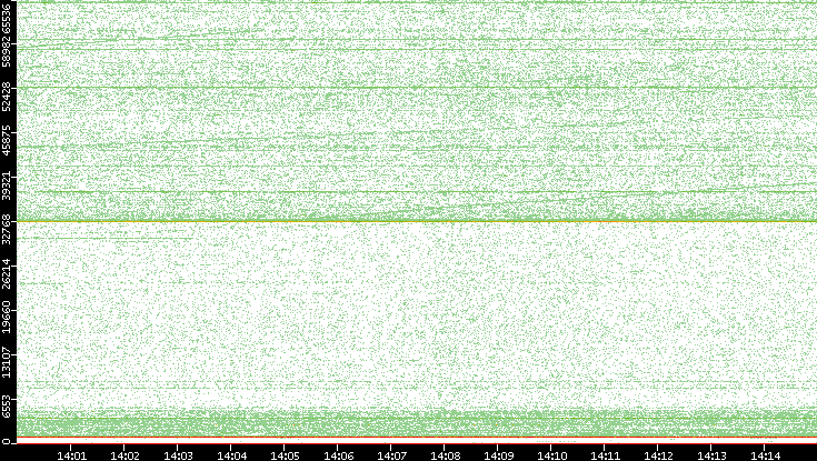 Dest. Port vs. Time