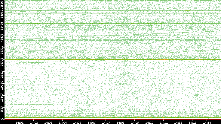 Src. Port vs. Time