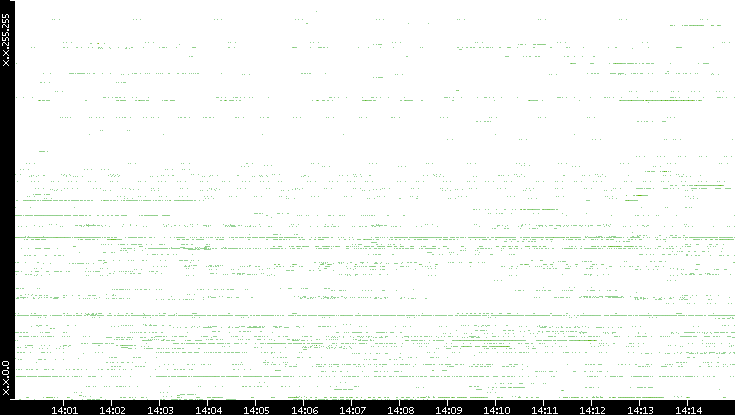 Src. IP vs. Time