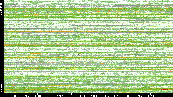 Dest. IP vs. Time