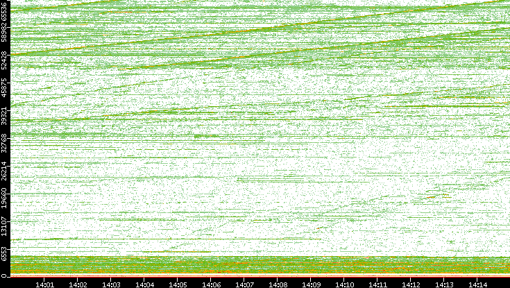 Dest. Port vs. Time