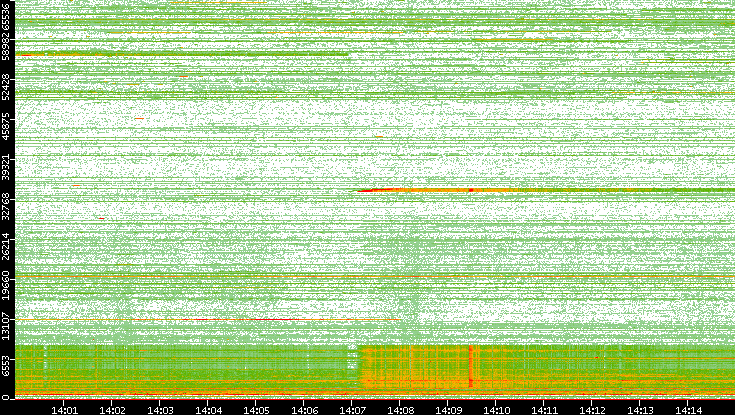 Dest. Port vs. Time