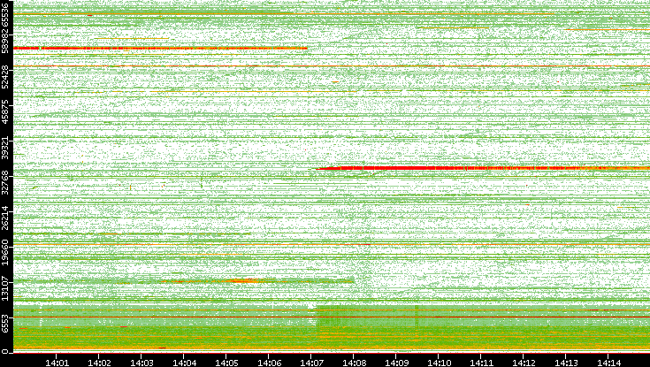 Src. Port vs. Time