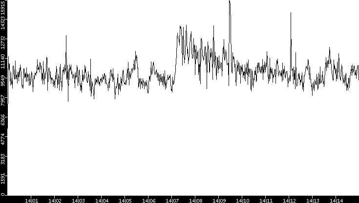 Throughput vs. Time