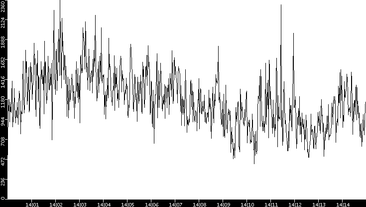 Throughput vs. Time